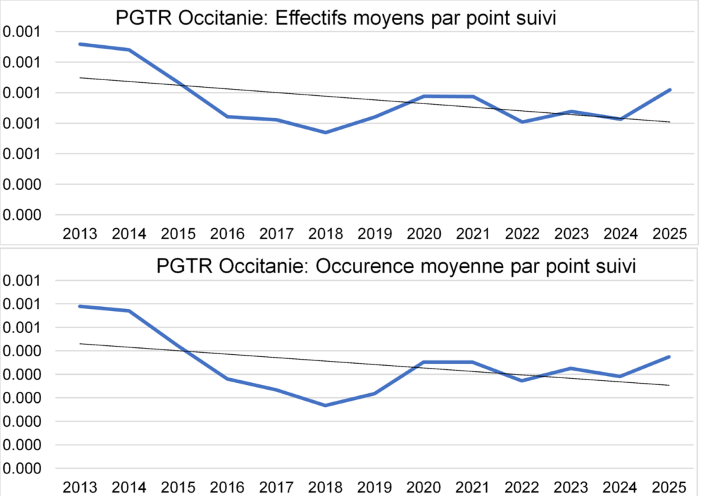 évolution PGTR OCC