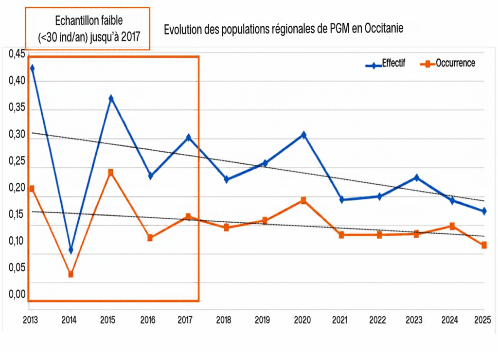 évolution PGM